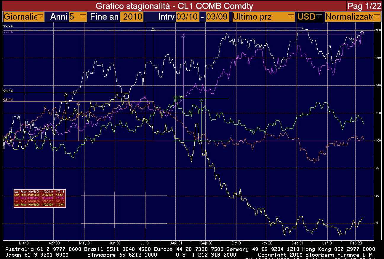 stagionalita-petrolio-wti